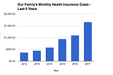 Health insurance is not sustainable