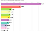 COVID-19 death visualization: race bar chart for US states