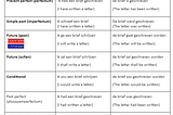 Learning Dutch: Active and Passive Verbs in all Tenses