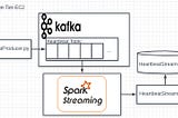 Kafka + Apache Spark Streaming Example on AWS Free Tier