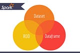 Spark has three data representations i-e RDD, Dataset & Dataframe.