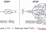 AI Is Getting Cheaper. So Why Are Your AI Bills Exploding?