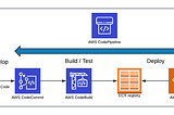 Deploying a Nodejs app on AWS Elastic Container Service