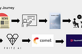 I visual timeline of my career in community, starting with my forays into journalism and winding up as a community leader in various tech startup environments. Includes simple icons/logos to refer to each step in the journey.