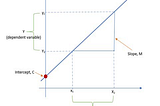 Regression -Scatterplot and Implementation