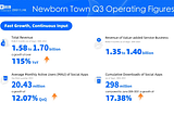 Newborn Town Announced its Operating Figures for the First Three Quarters