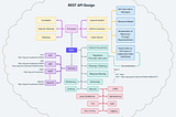 Best Practices and Cheat Sheet for REST API Design