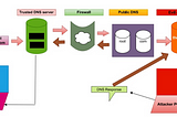 DNS Tunneling