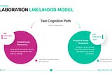 A diagram with two circles, talking about the difference between central route persuasion and peripheral route persuasion which are the two routes that are for the elaboration likelihood model.