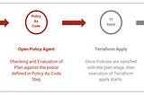 Policy As Code — Open Policy Agent In Cloud Native Stack
