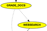 Building a Corrective RAG System with LangGraph: Enhanced with Web Search