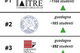 [Analisi di Mercato] La Classifica delle Università con crescita di iscritti costante tra il 2021 e…