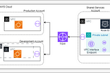 Centralized Shared VPC Endpoint