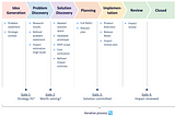 How Problem/Opportunity templates facilitate efficient decisions on your Roadmap