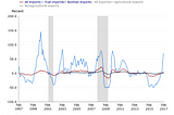 Imports & Exports Suggest Broader Inflation