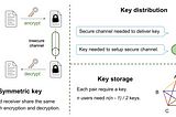 Symmetric & Asymmetric encryption