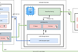 TensorFlow Serving and Intel® TDX: Leveraging the Power of TensorFlow for Safe Machine Learning…