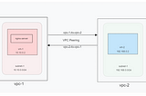 VPC Peering Overview