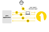 Alpaca Introduces OAuth Support