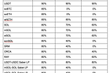 Updates to LTVs