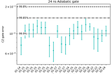 Rigetti’s New Proprietary Adiabatic CZ Entangling Gate for High-Fidelity QPUs and Quantum Error…