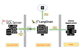 Chat with your Database — Using Langchain + OpenAI LLMs ChatGPT 4 as an Agent to Query MS SQL…