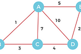 Kruskal’s Algorithm