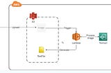 Textract using AWS