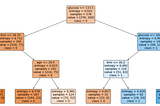 Binary Classification using Decision-Tree Model