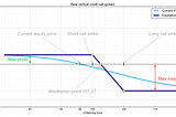 Bear Call Spread