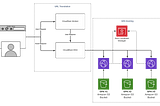 Overview diagram of our SPA deployment architecture.