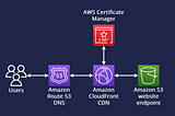 S3 hosted resume with custom domain name.