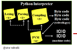 How does the Python interpreter work?