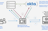 Tutorial: Configuring Okta as OAuth2 Trust SSO idP for Tableau Embedded Content
