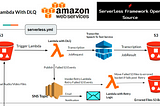 AWS SNS Topic, SNS Subscriptions & Lambda DLQ Config, Serverless Framework