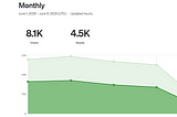 From Invisible to Viral: The System That Got Me 1,000 Reads a Day and $1K a Month