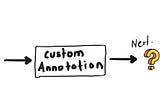 Created A Custom Annotation, Now What ?