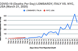 COVID 19-Lombardy Lessons As Applied to NYC