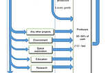 A flexible Government funding system