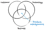 Product Management: Why products fail