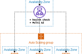 Deploying Flask Application on AWS EC2 using Load Balancer (ELB) and Auto Scaling Group (ASG)