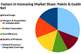 Global & European Paints & Coatings Market Highlights: 2020