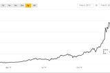 Are The Days of Bitcoin Over? Becomes One-Third In Less Than 2 Months