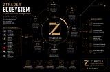 Why I Write On Medium, Substack, X And Build Ztrader At The Same Time