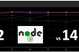 Testing my applications on the next Node.js version (right now, it’s v14)