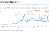 Market Minute: Why are crypto investors moving their holdings to wallets?