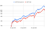 Not All Value is Created Equal: Why NIFTY50 VALUE 20 Leads India’s Smart Beta Race