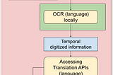 Automating OCR processes towards translations