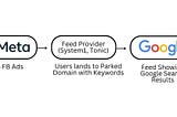 What is Search Arbitrage