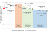 Chart showing Australia’s performance against its previous targets and expected performance against Paris, as described in text. According to the most recent version of the the federal government’s emissions projections, Australia meets its first two goals under the Kyoto Protocol, but is expected to narrowly fail its goal under the Paris Agreement.